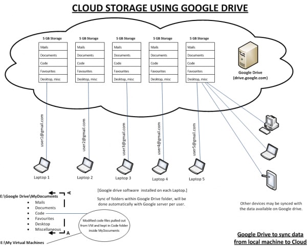 Google Drive to Redshift: Google Drive Architecture | Hevo Data